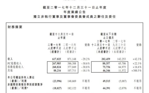 2017年联众收益6.17亿（人民币）