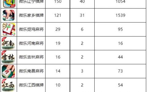 最新地方棋牌游戏市场占比分析调查