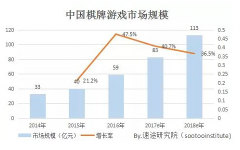 87亿元棋牌游戏市场，且增长率依旧偏高