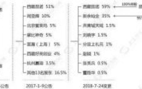 闲徕互娱一年半分红16亿，昆仑万维分红内幕遭质疑