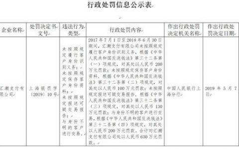 汇潮支付被罚630万 第四方支付风险增高