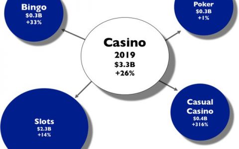 2019年博彩类手游市场发展概况及2020年趋势预测